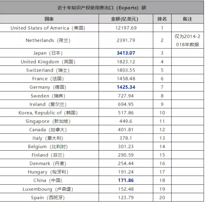 想知道过去十年，中国出口了几个亿的知识产权费用吗？