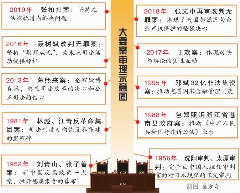 媒体盘点新中国大要案审理 彰显公平正义
