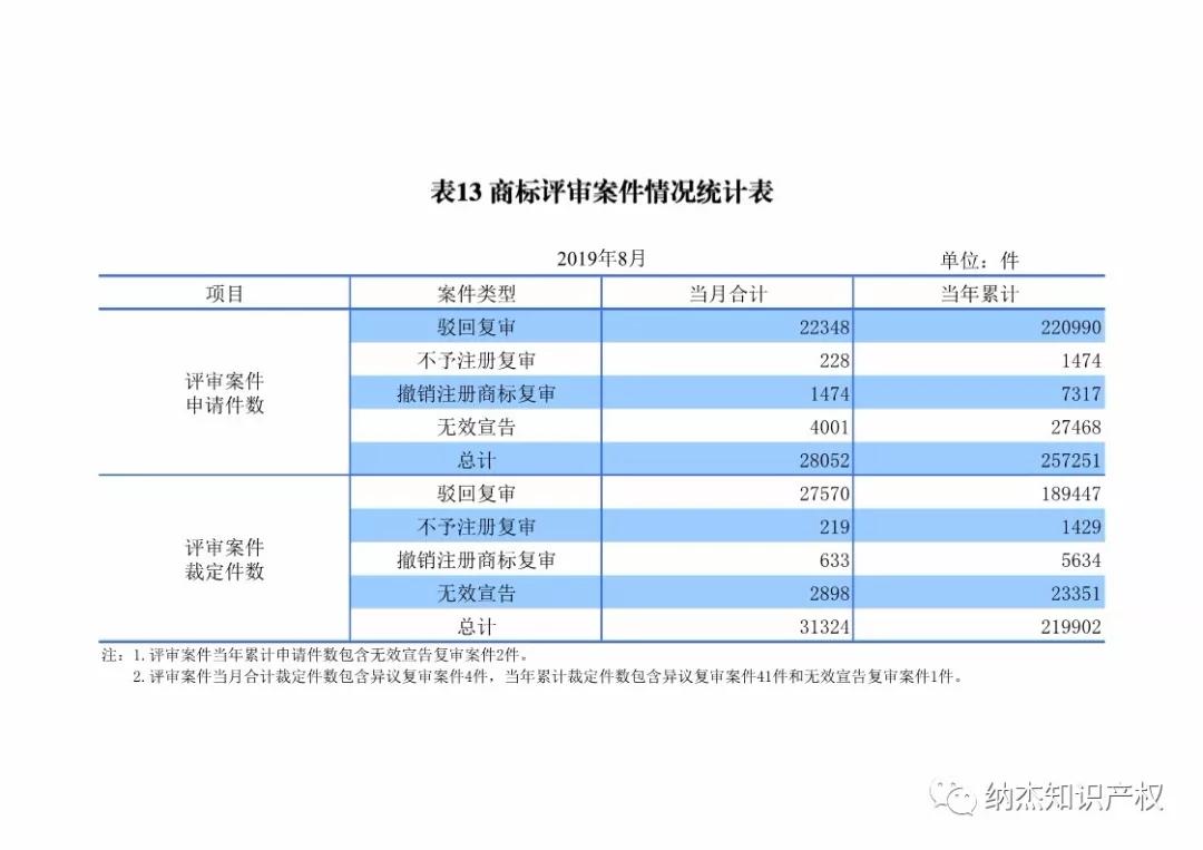 最新，国知局公布2019年1-8年知识产权数据统计！