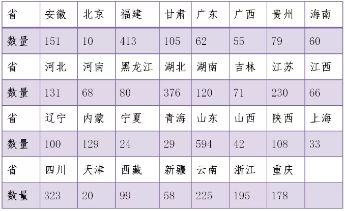 我国地理标志证明商标注册情况分析