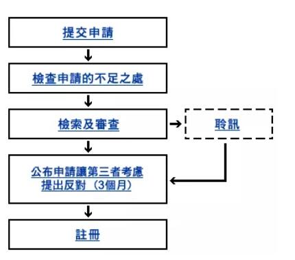 香港特别行政区商标法律制度