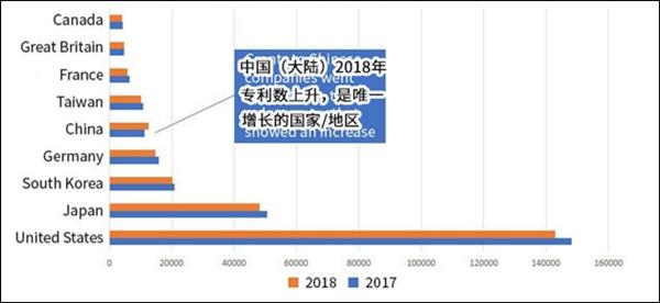 美国专利数量下滑 中国企逆势增长在美专利获新高