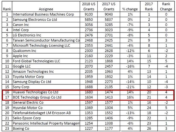 美国专利数量下滑 中国企逆势增长在美专利获新高