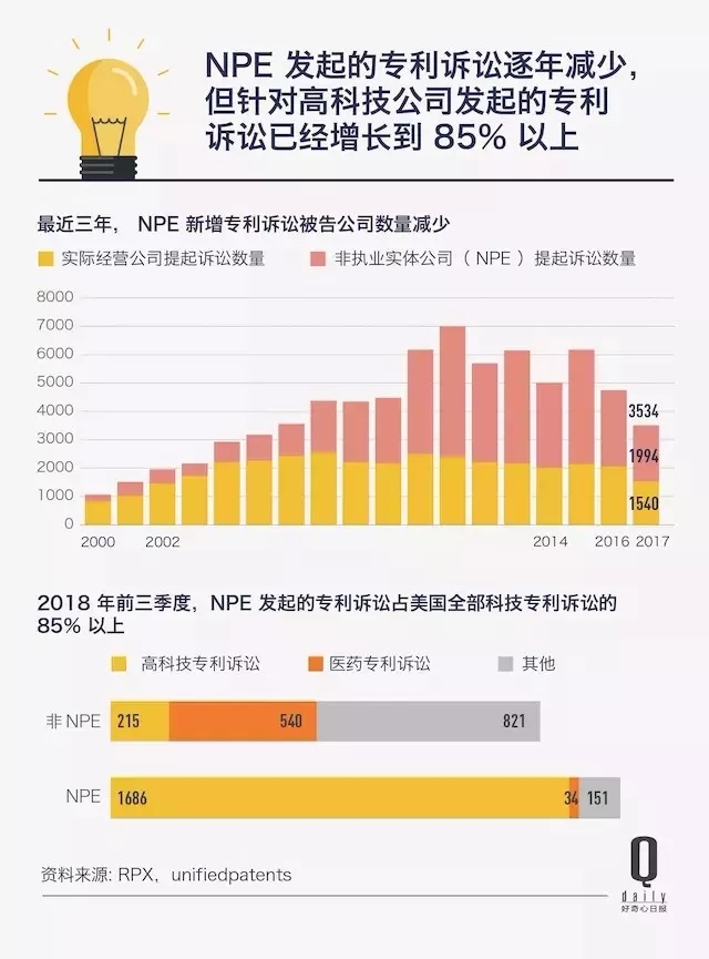 “专利流氓”买专利只为起诉别人，最多一年2000家公司因此赔了800亿美元！