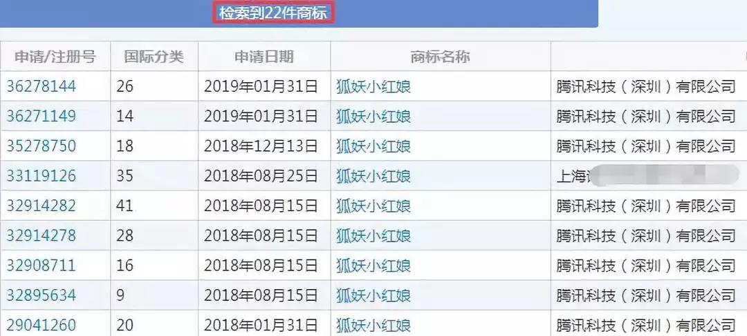 尴尬！腾讯申请18件“狐妖小红娘”商标 仅1件成功