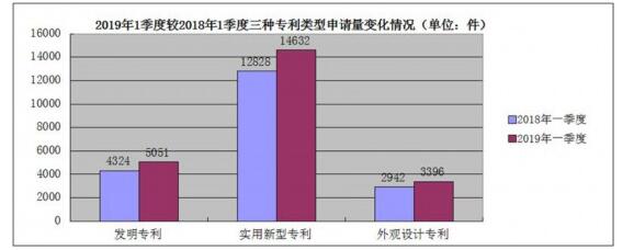 河北一季度专利申请23079件 知识产权创造能力稳