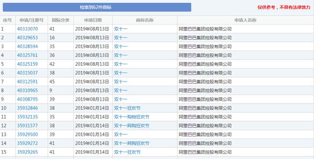2019双11破2亿，引人瞩目的“双11”原来早被阿里注册成了商标