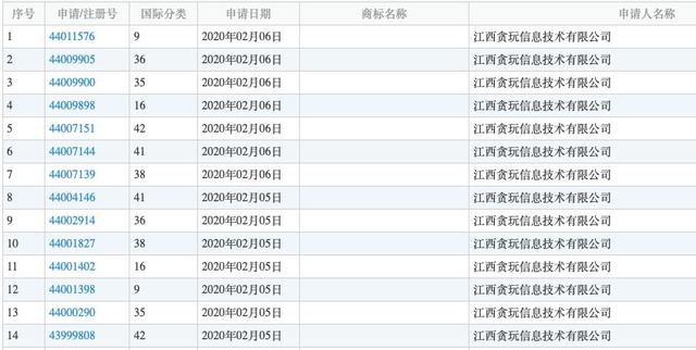 春节后注册多个商标，贪玩游戏如今也看上了棋牌？