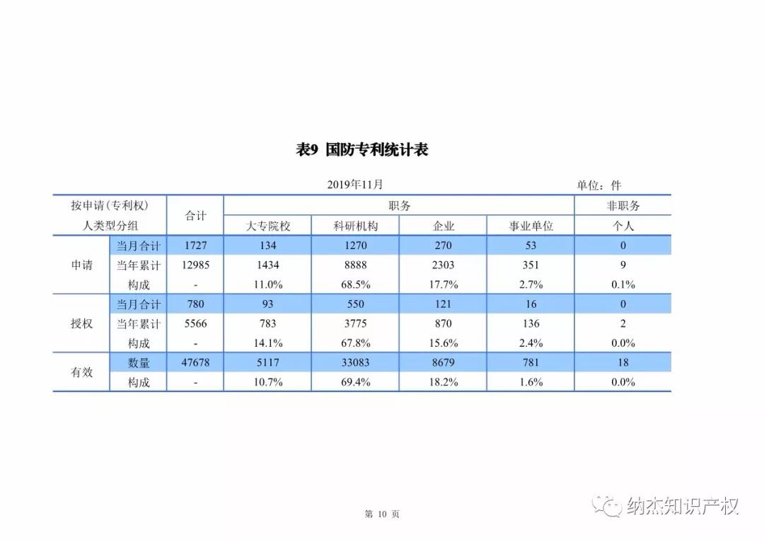 国知局：2019年1-11月知识产权数据统计 